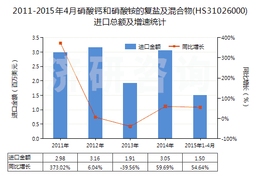 2011-2015年4月硝酸鈣和硝酸銨的復(fù)鹽及混合物(HS31026000)進口總額及增速統(tǒng)計 2011-2015年4月硝酸鈣和硝酸銨的復(fù)鹽及混合物(HS31026000)進口總額及增速統(tǒng)計